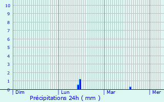 Graphique des précipitations prvues pour Champillon