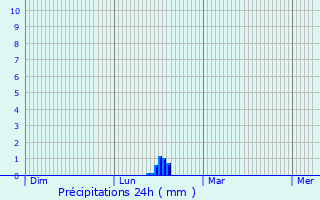 Graphique des précipitations prvues pour Vence