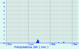 Graphique des précipitations prvues pour Mondigny