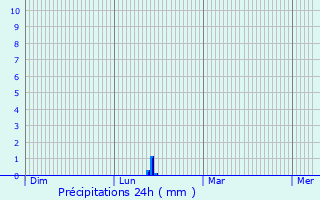 Graphique des précipitations prvues pour Mauguio