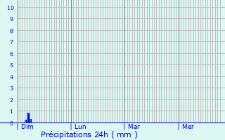 Graphique des précipitations prvues pour Sainte-Fortunade
