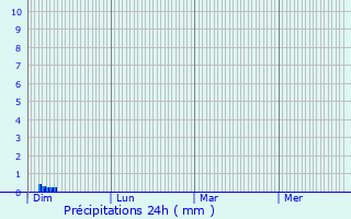 Graphique des précipitations prvues pour Orliac-de-Bar