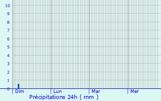 Graphique des précipitations prvues pour Chartrier-Ferrire