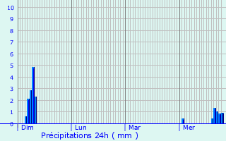 Graphique des précipitations prvues pour Redange-sur-Attert