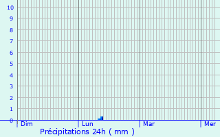 Graphique des précipitations prvues pour Thzan-ls-Bziers
