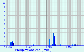 Graphique des précipitations prvues pour Esch-sur-Sre