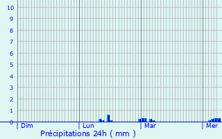 Graphique des précipitations prvues pour Cosmes