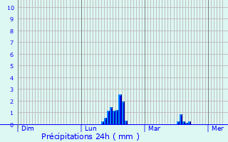 Graphique des précipitations prvues pour Saint-Pierre-dels-Forcats