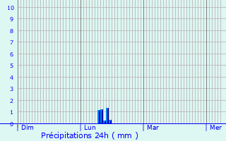 Graphique des précipitations prvues pour Kiefersfelden