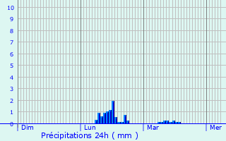 Graphique des précipitations prvues pour Gausson
