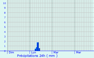 Graphique des précipitations prvues pour Laragne-Monteglin