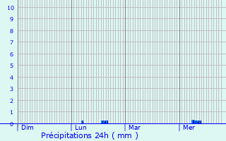 Graphique des précipitations prvues pour Trbrivan