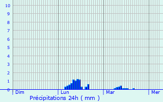 Graphique des précipitations prvues pour Loguivy-Plougras