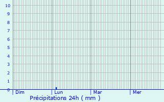 Graphique des précipitations prvues pour Millac