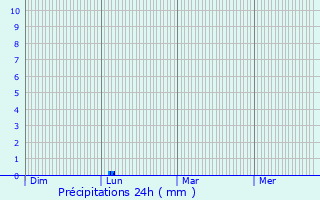 Graphique des précipitations prvues pour Ozillac