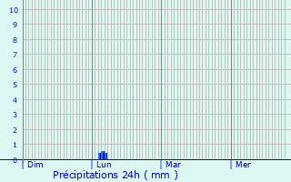 Graphique des précipitations prvues pour Quarante