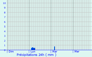 Graphique des précipitations prvues pour Colleville
