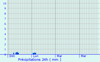 Graphique des précipitations prvues pour Balsac