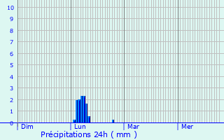 Graphique des précipitations prvues pour Bellegarde