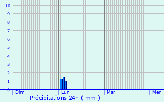 Graphique des précipitations prvues pour Bischofsheim