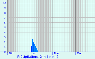 Graphique des précipitations prvues pour Le Crs