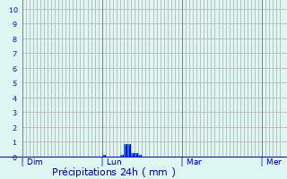 Graphique des précipitations prvues pour Niedereschach