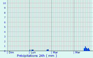 Graphique des précipitations prvues pour Igny