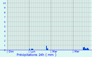 Graphique des précipitations prvues pour Les Loges-en-Josas