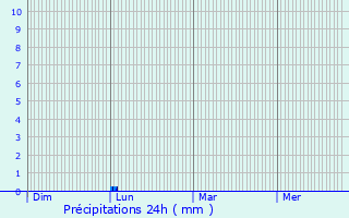 Graphique des précipitations prvues pour Macqueville