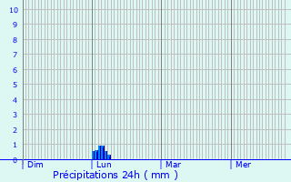 Graphique des précipitations prvues pour Nbian