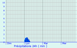Graphique des précipitations prvues pour Lagamas