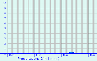 Graphique des précipitations prvues pour Paray-Douaville