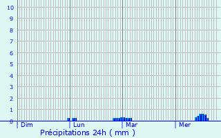 Graphique des précipitations prvues pour Ambon