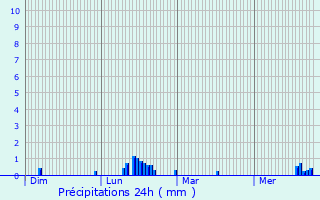 Graphique des précipitations prvues pour Bouffignereux