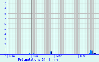 Graphique des précipitations prvues pour Ablon-sur-Seine