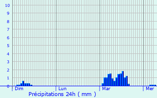 Graphique des précipitations prvues pour Villers-sous-Prny