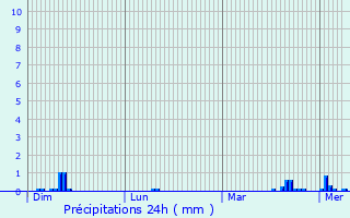 Graphique des précipitations prvues pour Sainghin-en-Mlantois