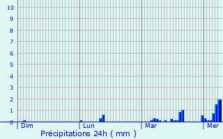 Graphique des précipitations prvues pour Notre-Dame-de-Gravenchon