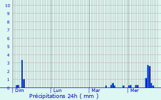 Graphique des précipitations prvues pour Capinghem