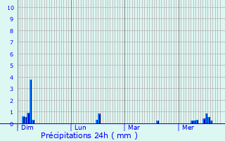 Graphique des précipitations prvues pour Rches