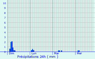 Graphique des précipitations prvues pour Gueytes-et-Labastide