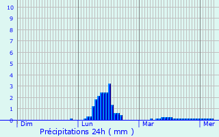 Graphique des précipitations prvues pour Grand-Champ