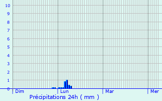 Graphique des précipitations prvues pour Le Cabanial