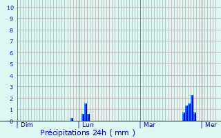 Graphique des précipitations prvues pour Eutingen