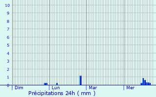 Graphique des précipitations prvues pour Alfortville