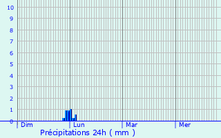 Graphique des précipitations prvues pour Launac