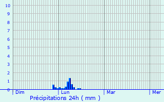 Graphique des précipitations prvues pour Cambouns