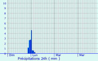 Graphique des précipitations prvues pour Blagnac