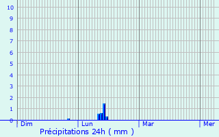 Graphique des précipitations prvues pour Caumont-sur-Durance