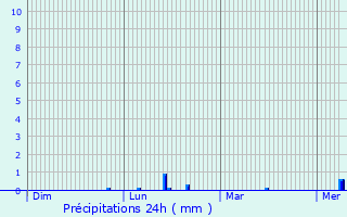 Graphique des précipitations prvues pour Cramaille